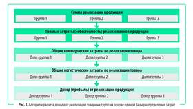 Как рассчитать сумму продаж в Лаура Марлин