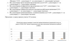 Время ожидания оператора на Госуслугах в Лаура Марлин