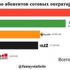 Количество абонентов МегаФона в 2024 году