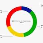 Т-Мобайл: что за оператор в России